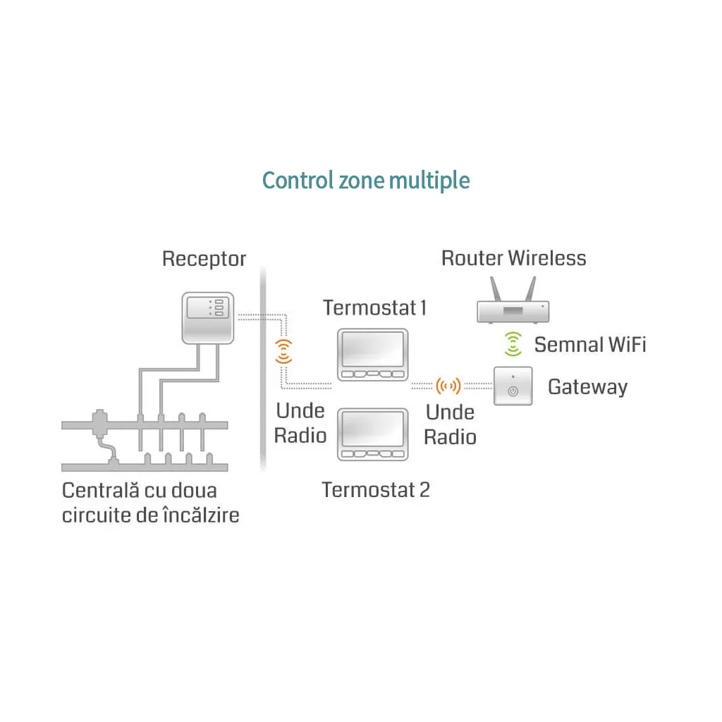 Receptor modul comandă pornit-oprit centrală pentru Termostat POER Smart - imagine 5